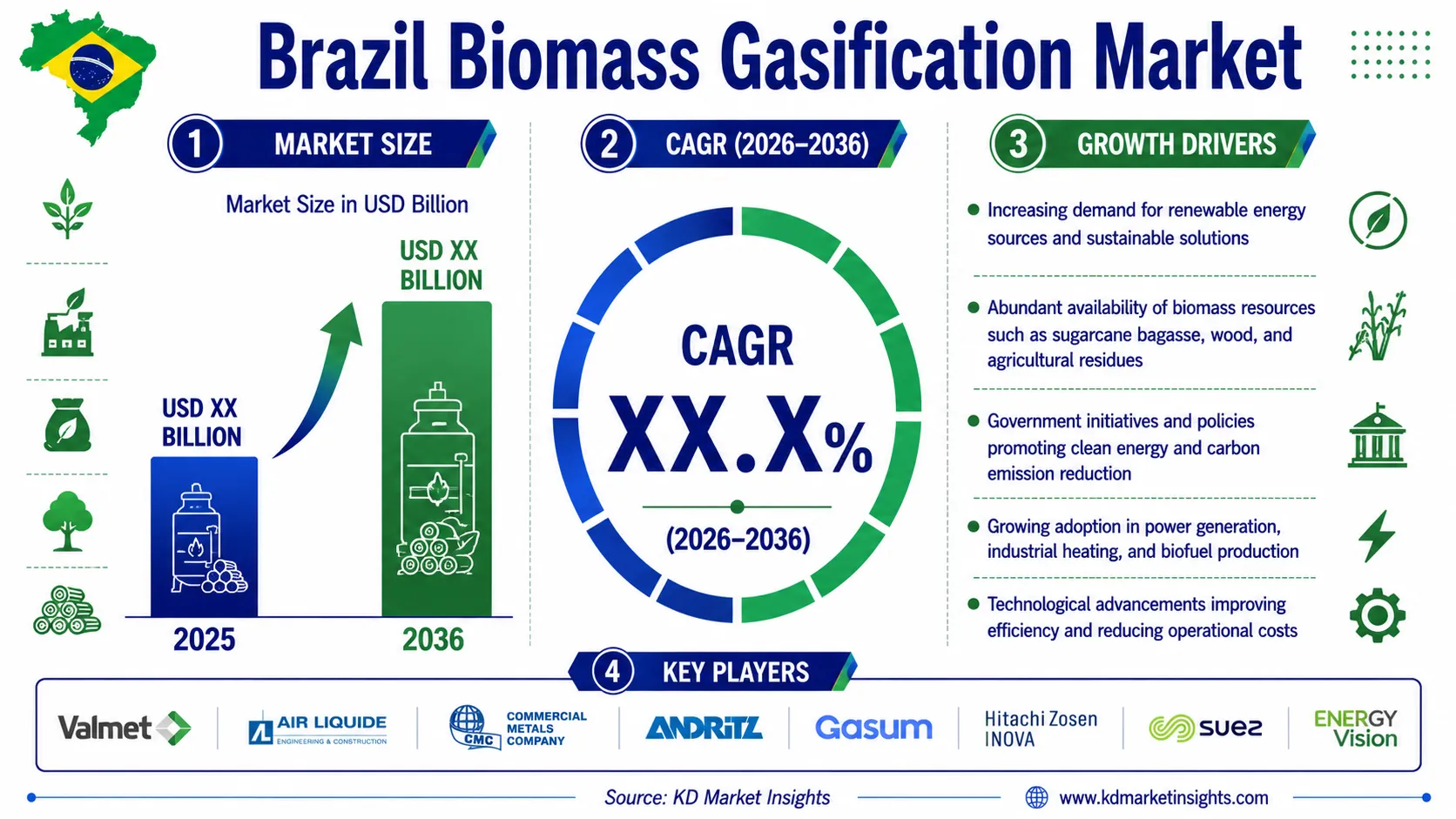 Brazil Biomass Gasification Market